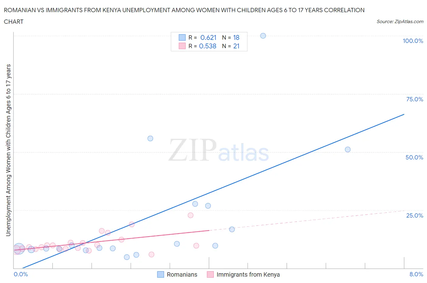 Romanian vs Immigrants from Kenya Unemployment Among Women with Children Ages 6 to 17 years