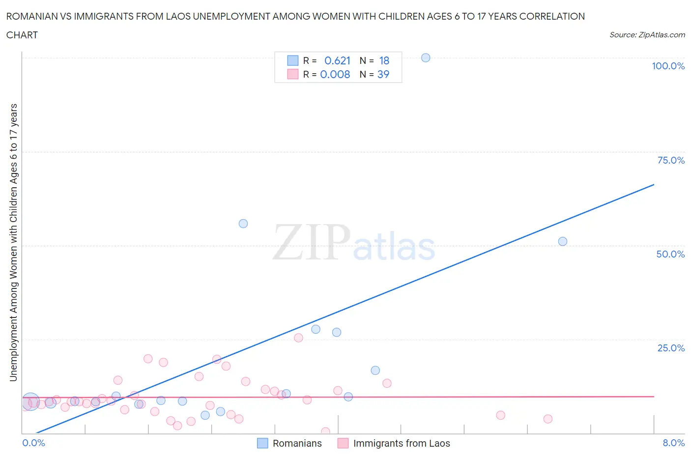 Romanian vs Immigrants from Laos Unemployment Among Women with Children Ages 6 to 17 years