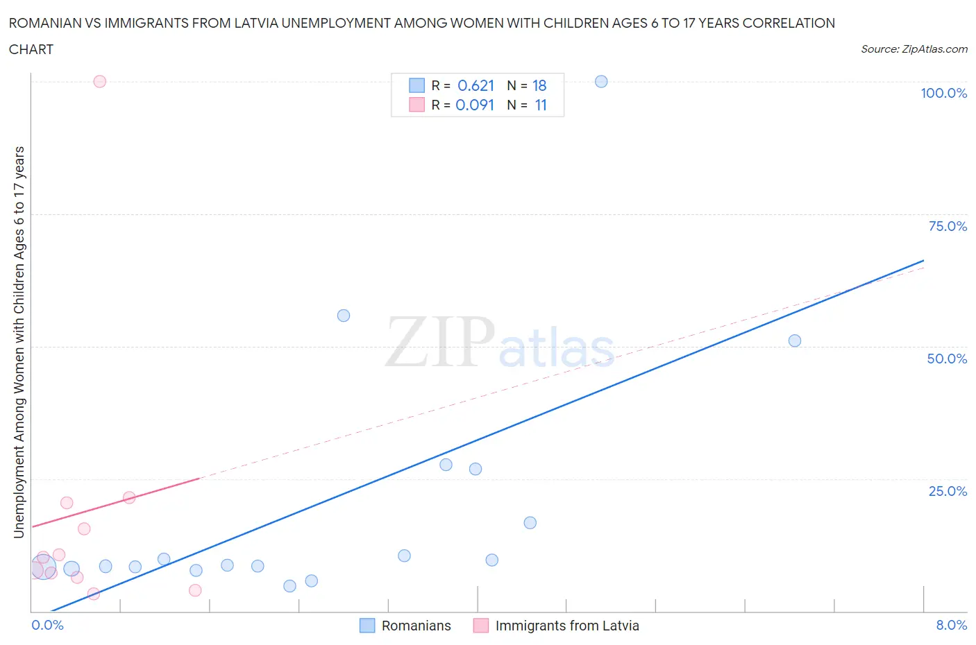 Romanian vs Immigrants from Latvia Unemployment Among Women with Children Ages 6 to 17 years