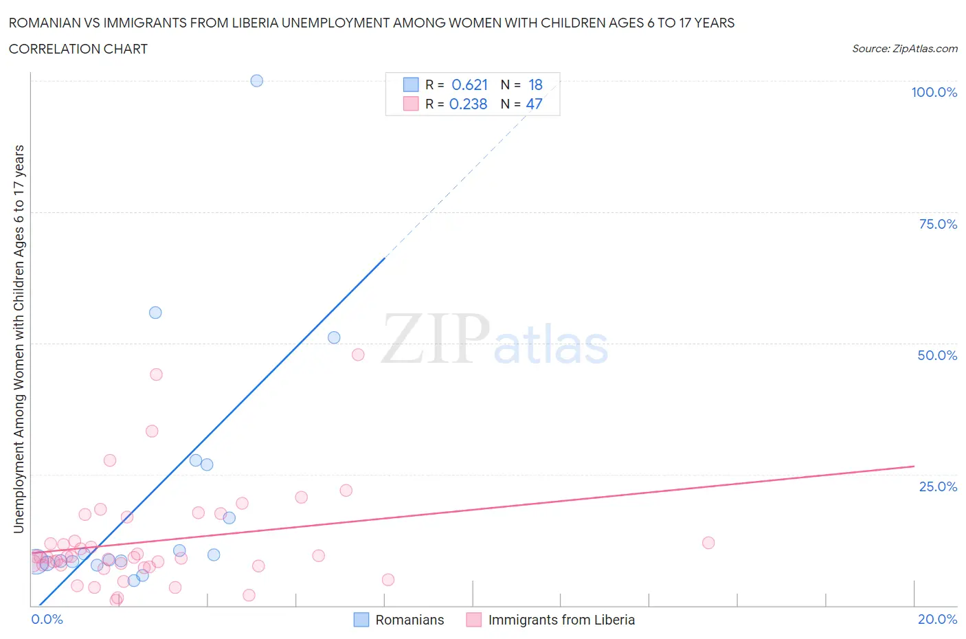 Romanian vs Immigrants from Liberia Unemployment Among Women with Children Ages 6 to 17 years