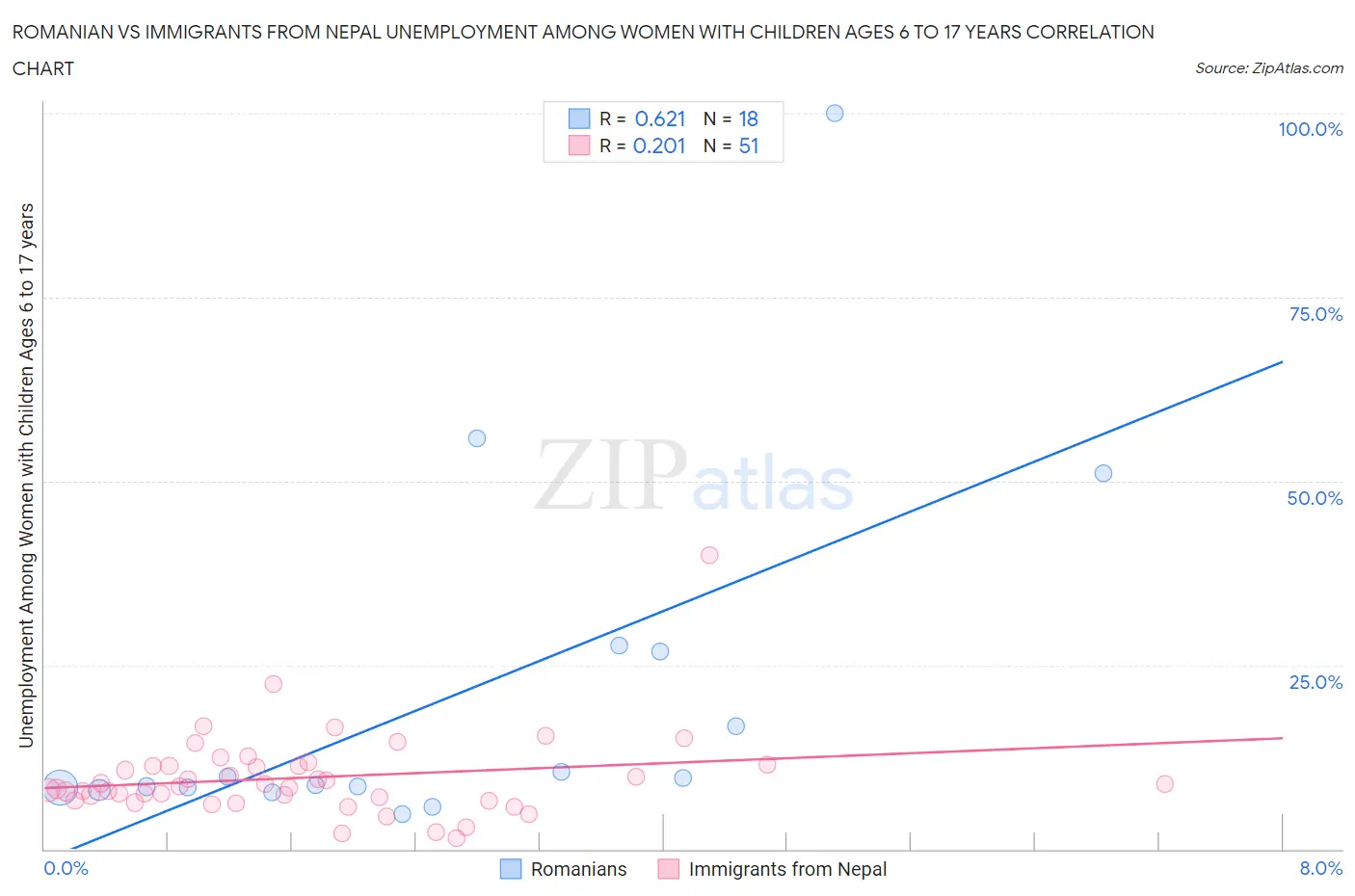 Romanian vs Immigrants from Nepal Unemployment Among Women with Children Ages 6 to 17 years