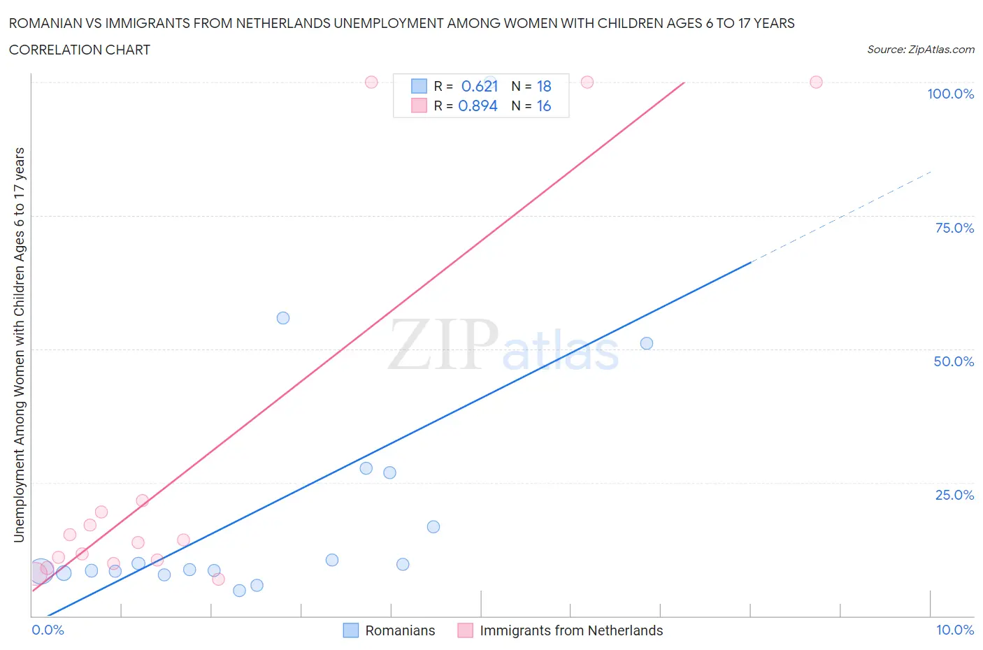 Romanian vs Immigrants from Netherlands Unemployment Among Women with Children Ages 6 to 17 years