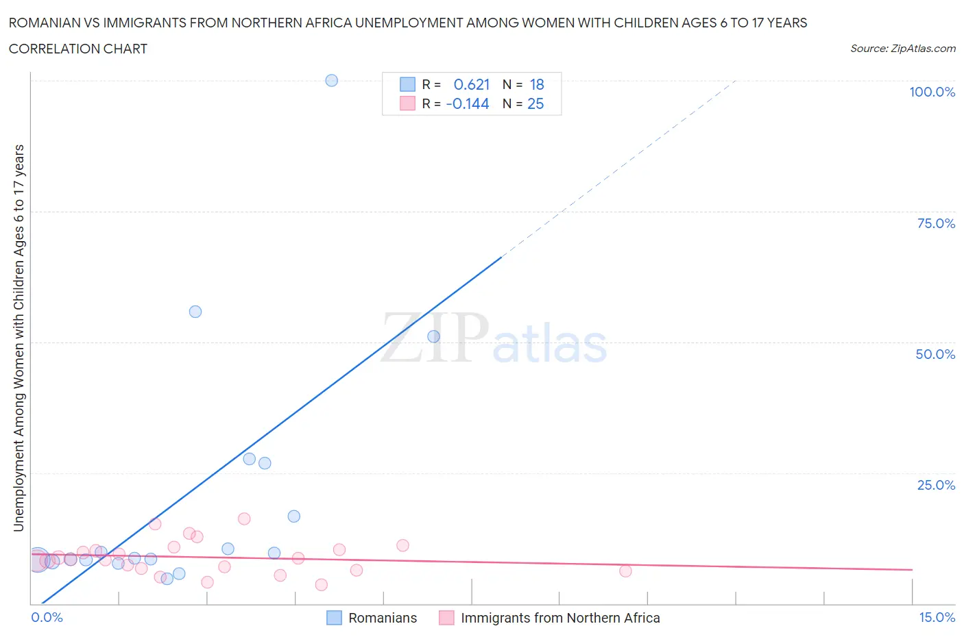 Romanian vs Immigrants from Northern Africa Unemployment Among Women with Children Ages 6 to 17 years