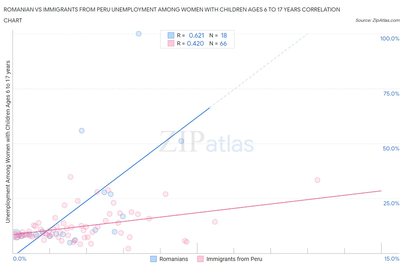 Romanian vs Immigrants from Peru Unemployment Among Women with Children Ages 6 to 17 years