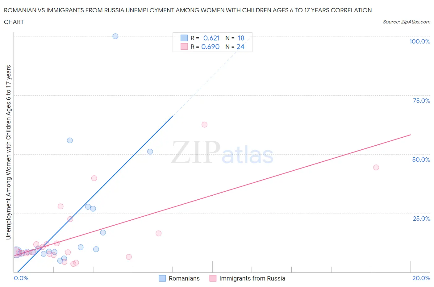 Romanian vs Immigrants from Russia Unemployment Among Women with Children Ages 6 to 17 years