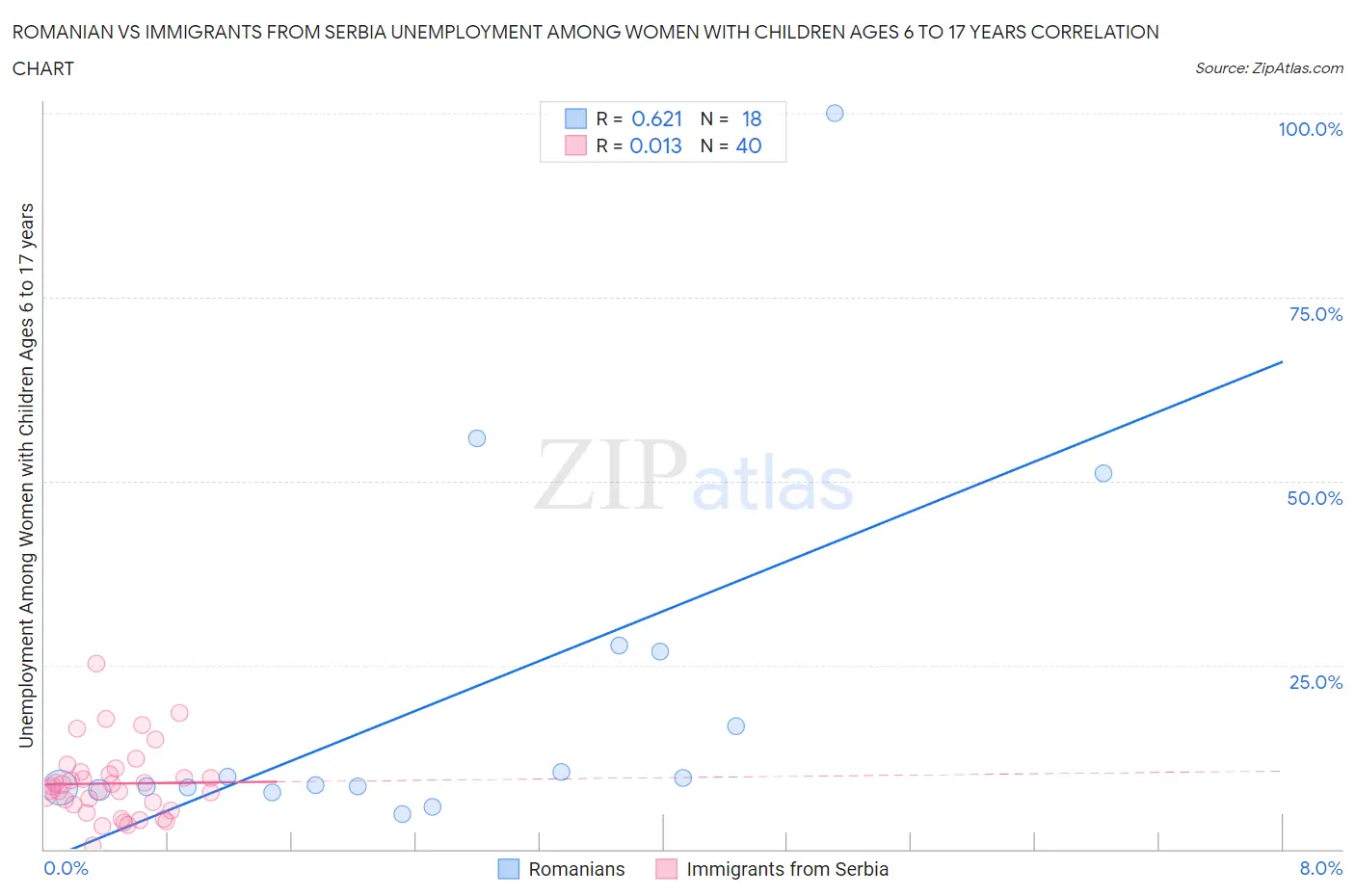 Romanian vs Immigrants from Serbia Unemployment Among Women with Children Ages 6 to 17 years