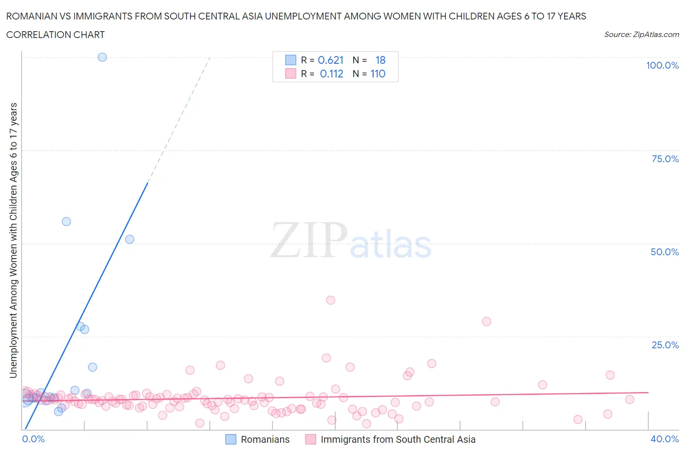 Romanian vs Immigrants from South Central Asia Unemployment Among Women with Children Ages 6 to 17 years