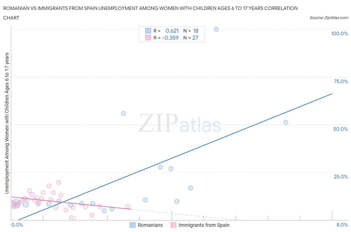 Romanian vs Immigrants from Spain Unemployment Among Women with Children Ages 6 to 17 years