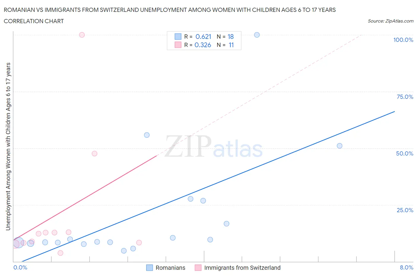 Romanian vs Immigrants from Switzerland Unemployment Among Women with Children Ages 6 to 17 years