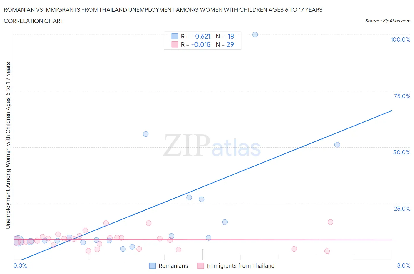 Romanian vs Immigrants from Thailand Unemployment Among Women with Children Ages 6 to 17 years
