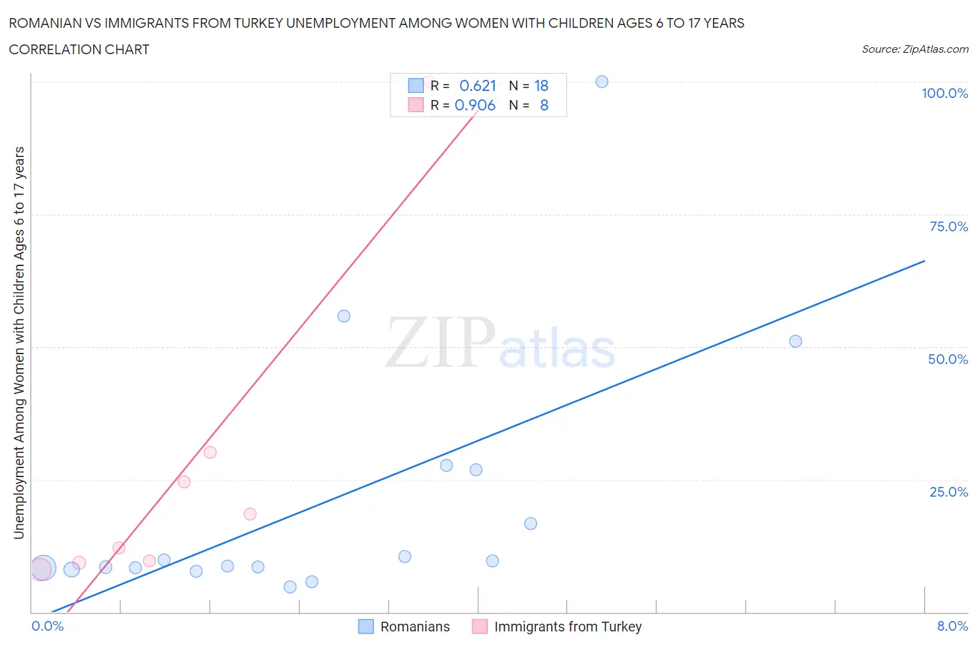 Romanian vs Immigrants from Turkey Unemployment Among Women with Children Ages 6 to 17 years