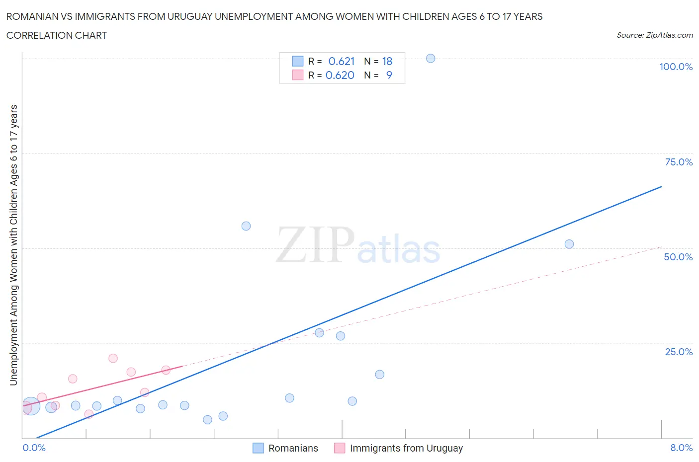 Romanian vs Immigrants from Uruguay Unemployment Among Women with Children Ages 6 to 17 years