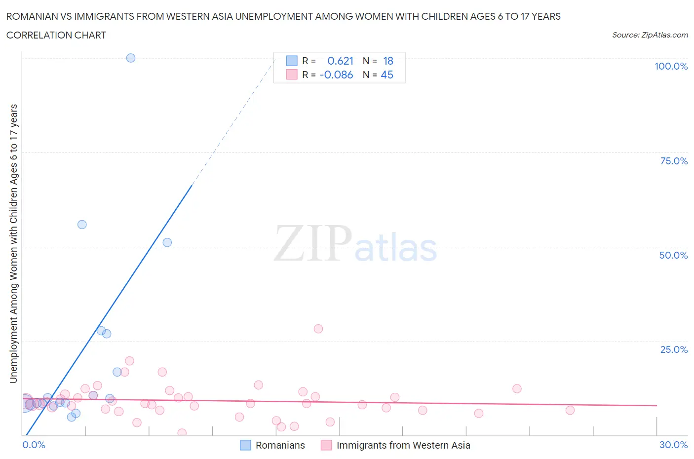 Romanian vs Immigrants from Western Asia Unemployment Among Women with Children Ages 6 to 17 years