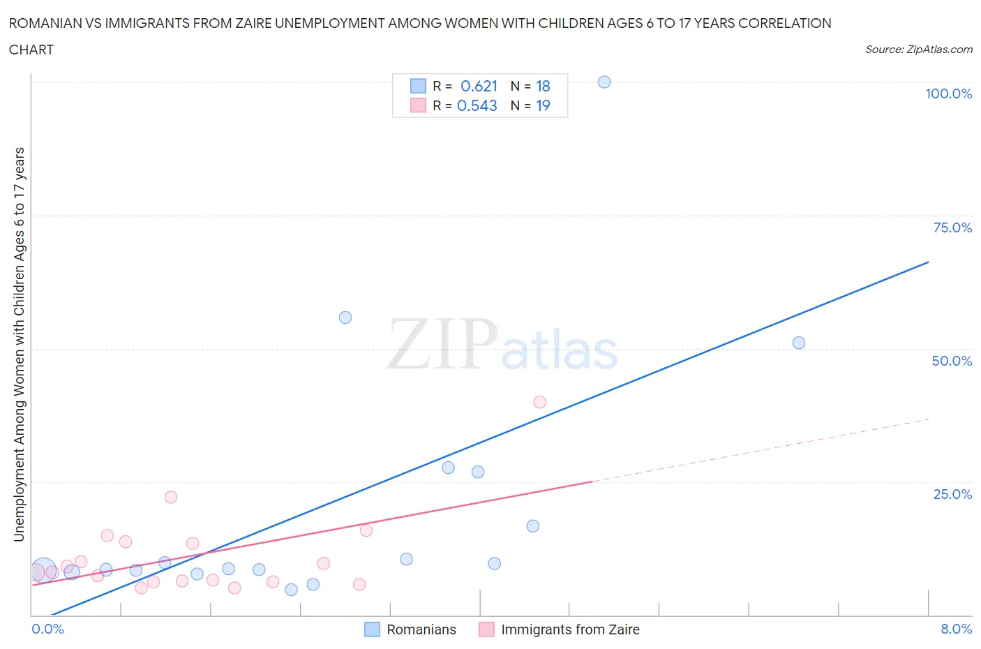 Romanian vs Immigrants from Zaire Unemployment Among Women with Children Ages 6 to 17 years