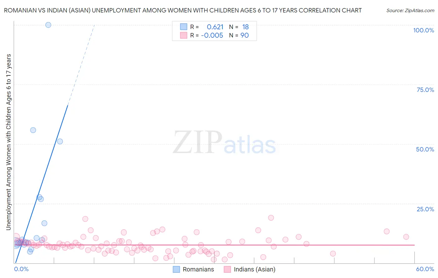 Romanian vs Indian (Asian) Unemployment Among Women with Children Ages 6 to 17 years