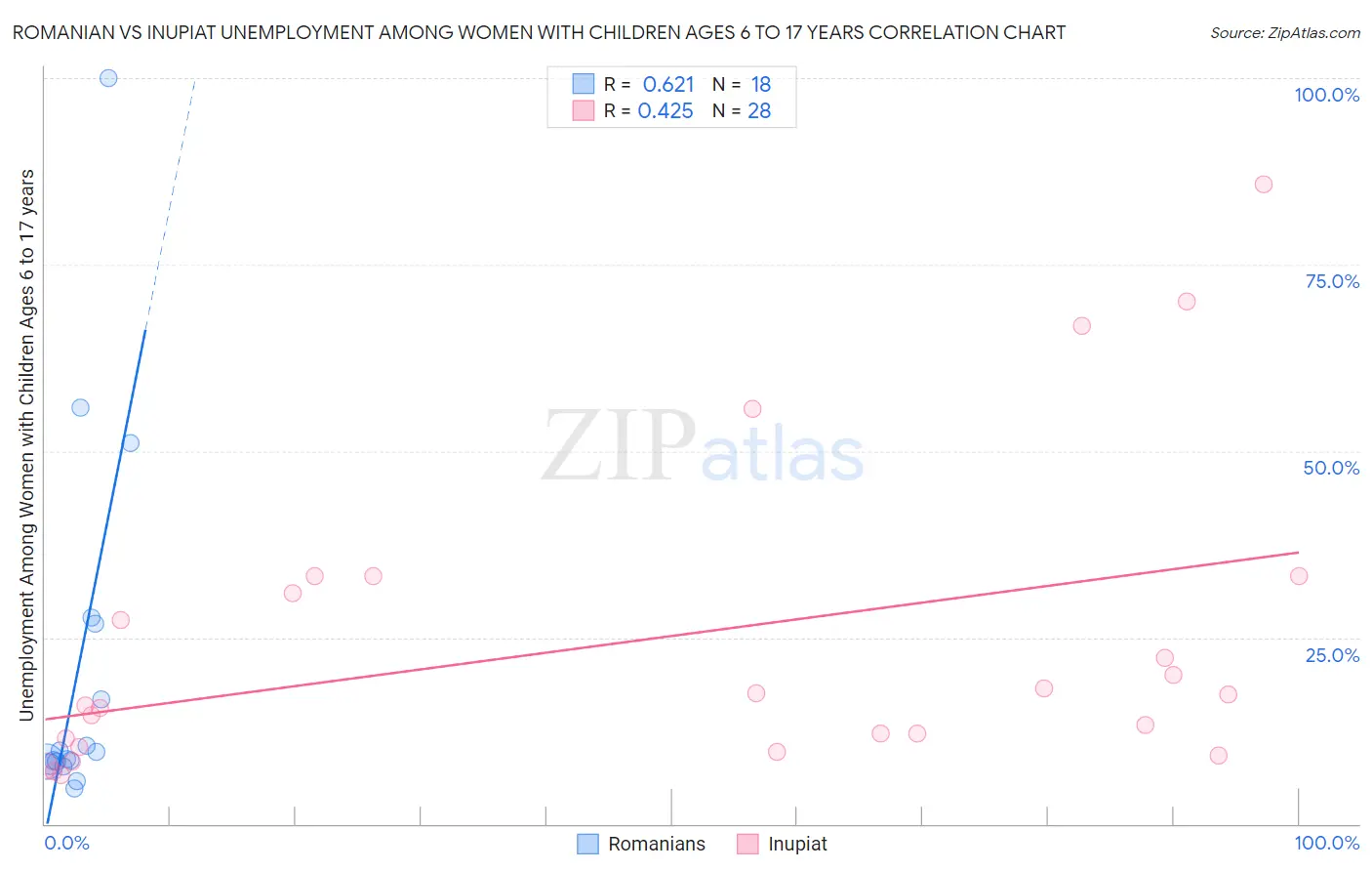 Romanian vs Inupiat Unemployment Among Women with Children Ages 6 to 17 years