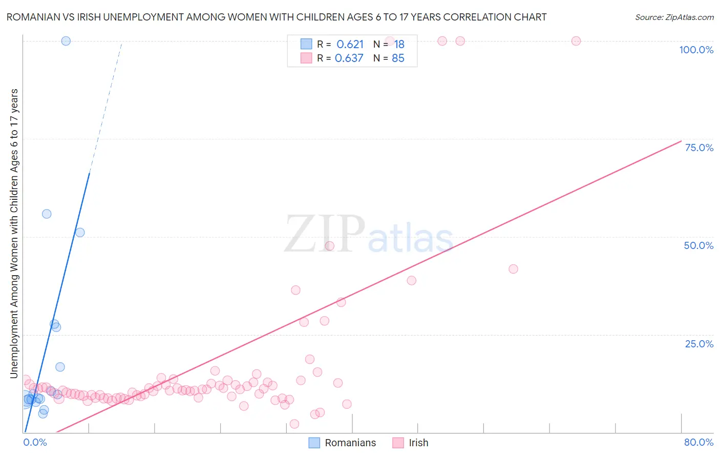 Romanian vs Irish Unemployment Among Women with Children Ages 6 to 17 years