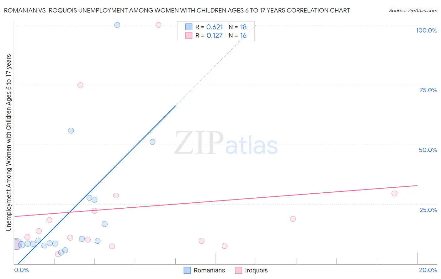 Romanian vs Iroquois Unemployment Among Women with Children Ages 6 to 17 years