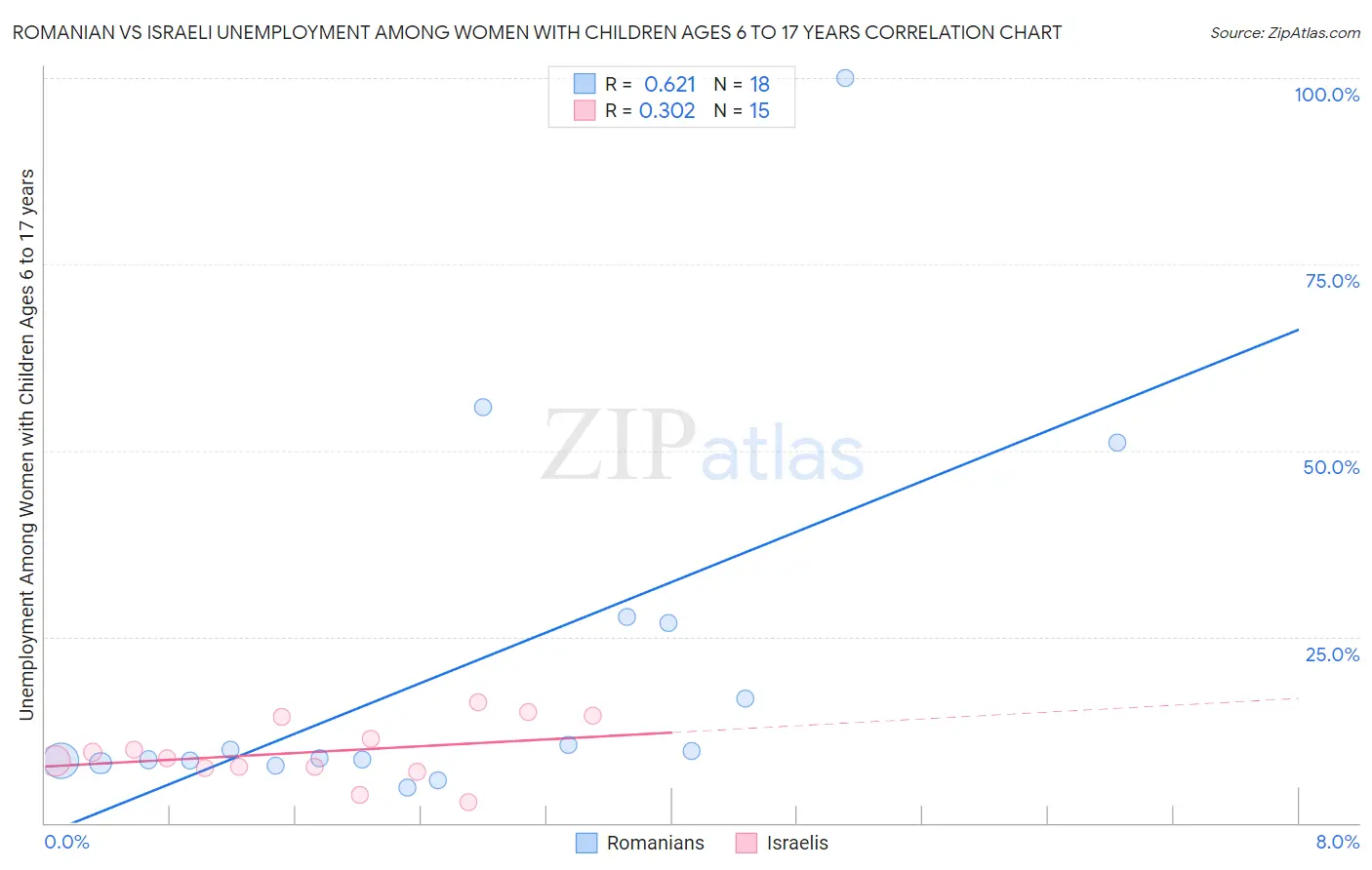 Romanian vs Israeli Unemployment Among Women with Children Ages 6 to 17 years