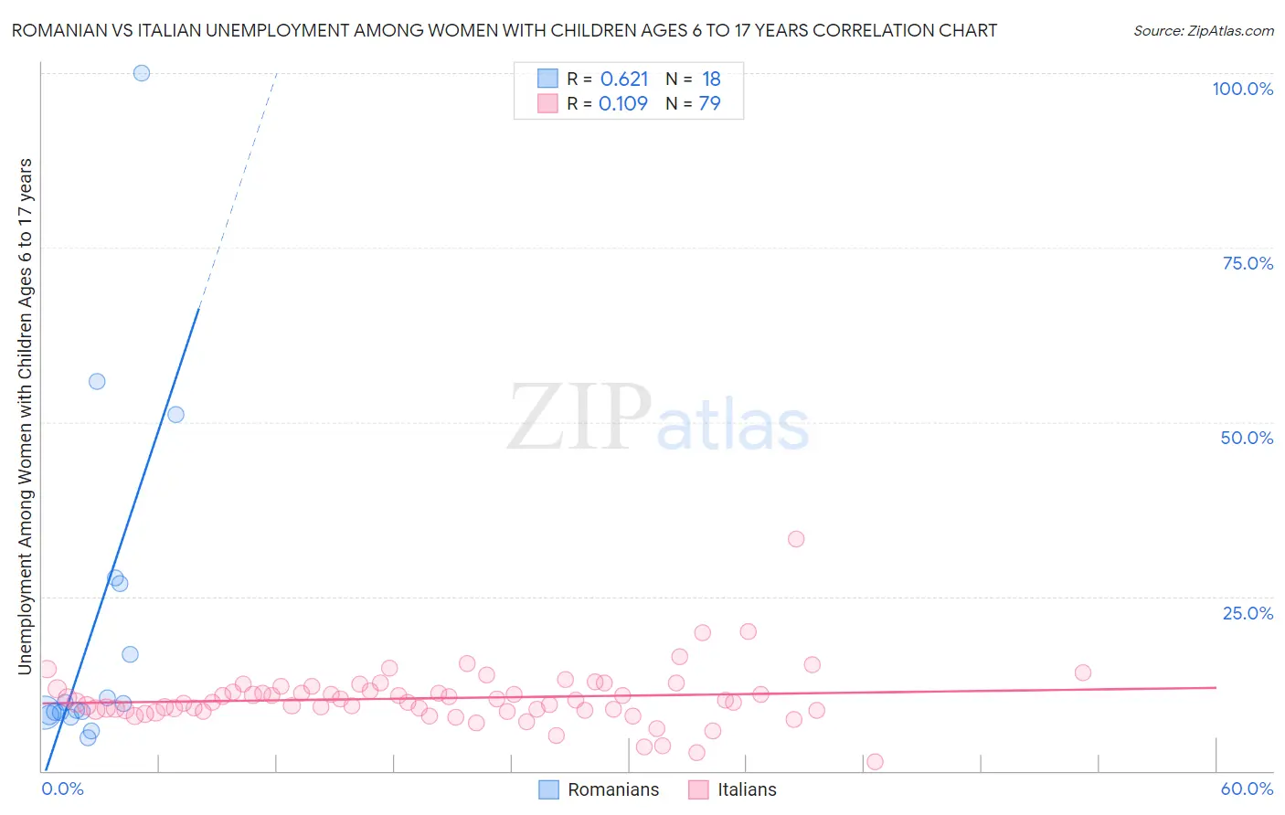 Romanian vs Italian Unemployment Among Women with Children Ages 6 to 17 years