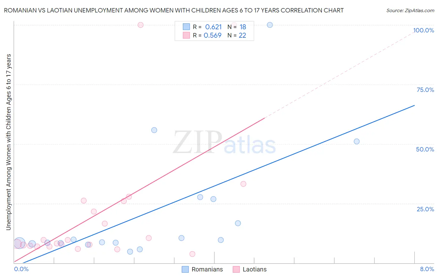 Romanian vs Laotian Unemployment Among Women with Children Ages 6 to 17 years