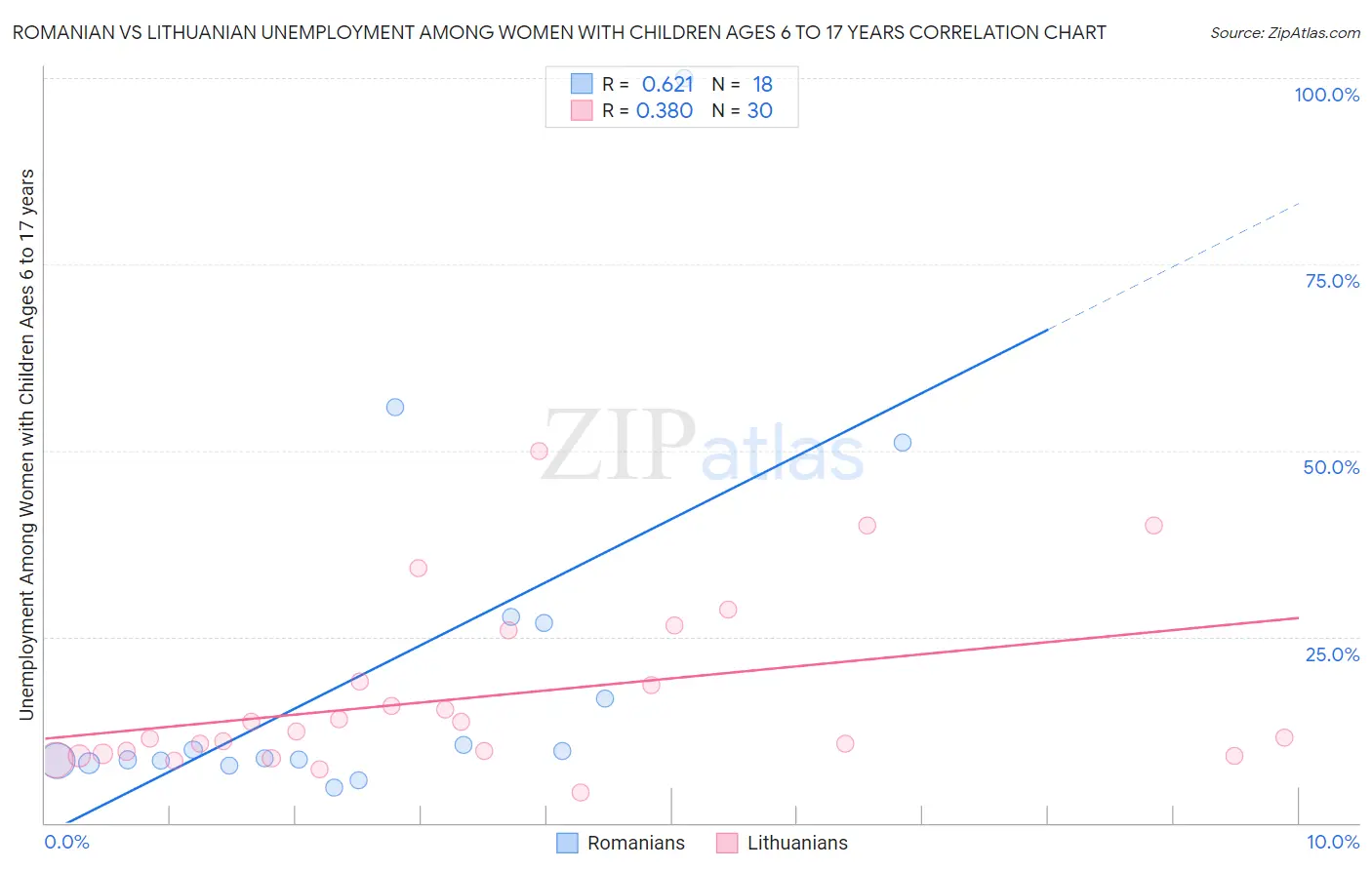 Romanian vs Lithuanian Unemployment Among Women with Children Ages 6 to 17 years