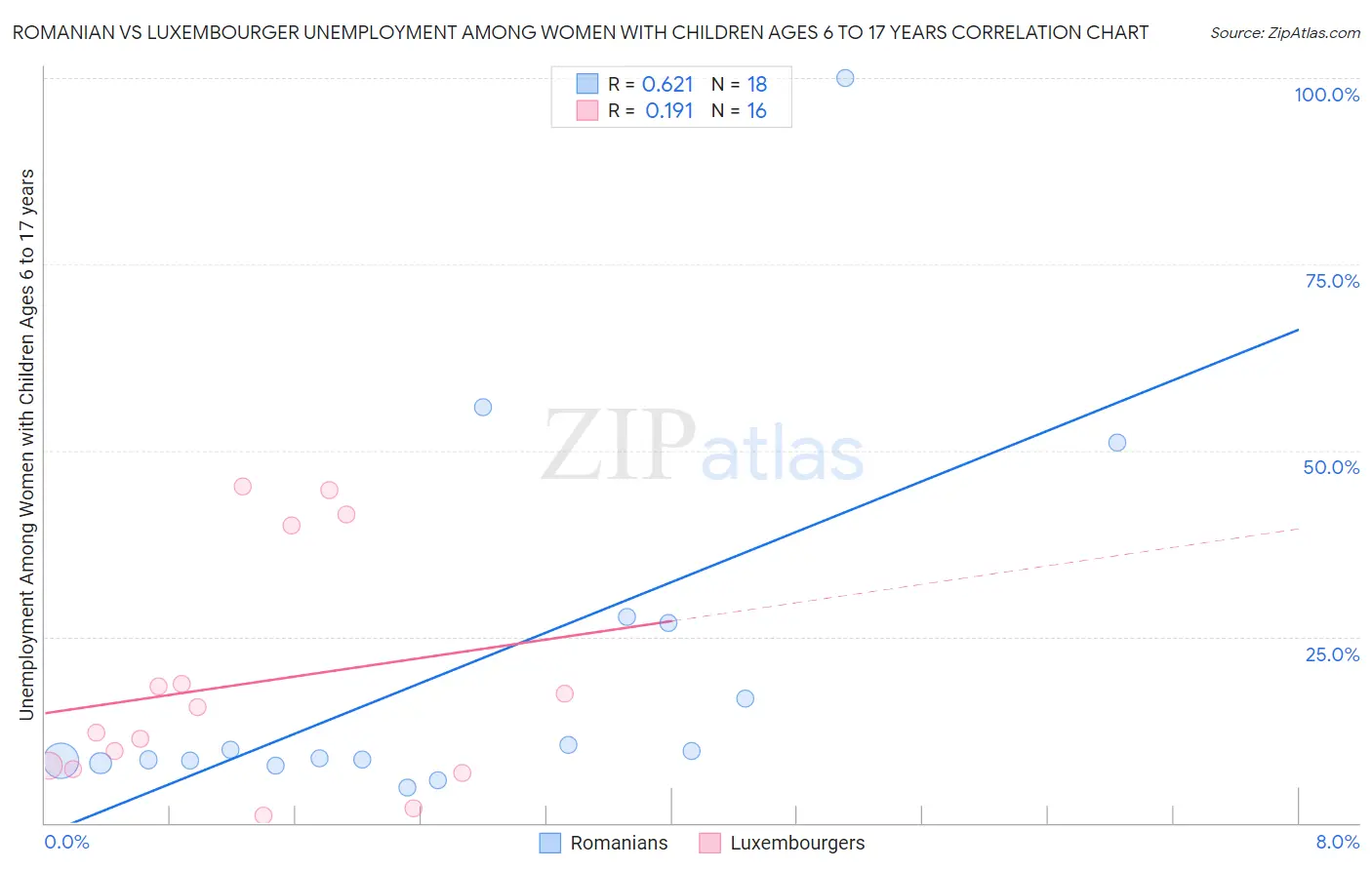 Romanian vs Luxembourger Unemployment Among Women with Children Ages 6 to 17 years