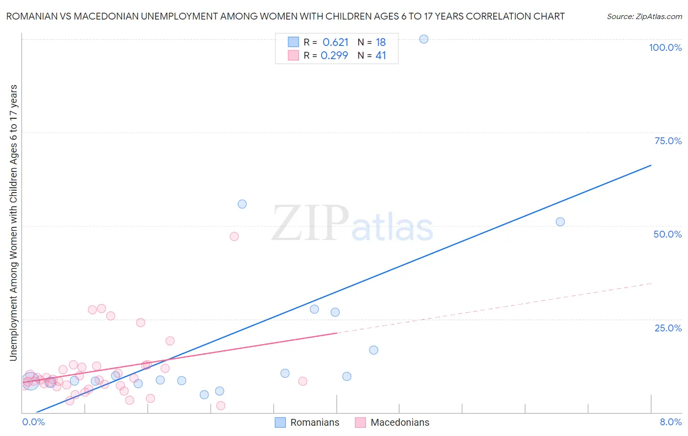 Romanian vs Macedonian Unemployment Among Women with Children Ages 6 to 17 years