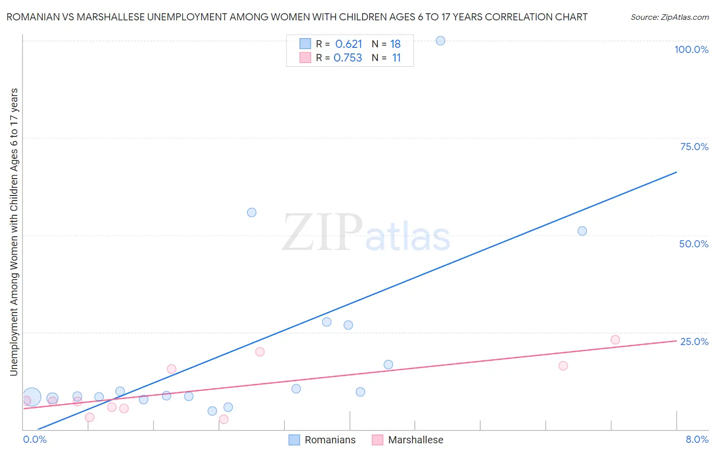 Romanian vs Marshallese Unemployment Among Women with Children Ages 6 to 17 years