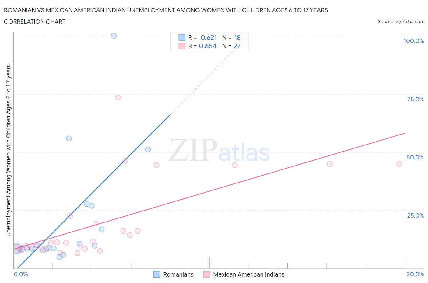 Romanian vs Mexican American Indian Unemployment Among Women with Children Ages 6 to 17 years