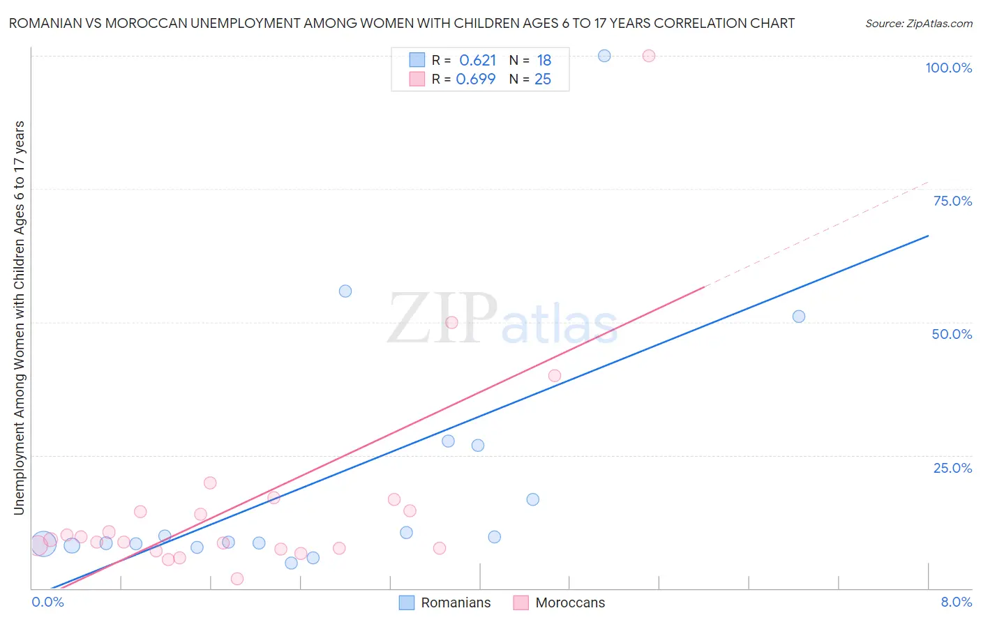 Romanian vs Moroccan Unemployment Among Women with Children Ages 6 to 17 years