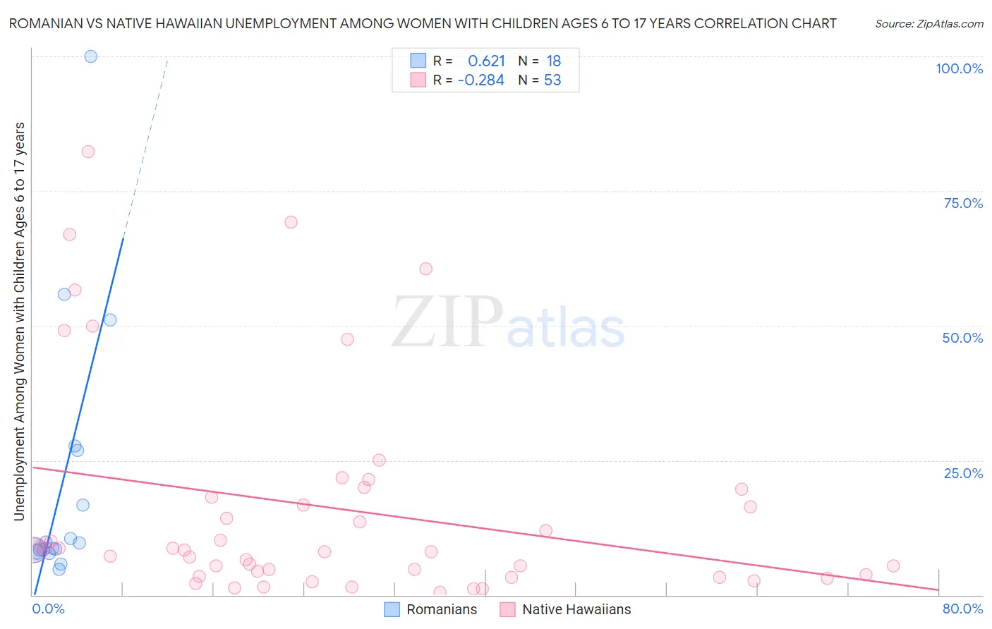 Romanian vs Native Hawaiian Unemployment Among Women with Children Ages 6 to 17 years