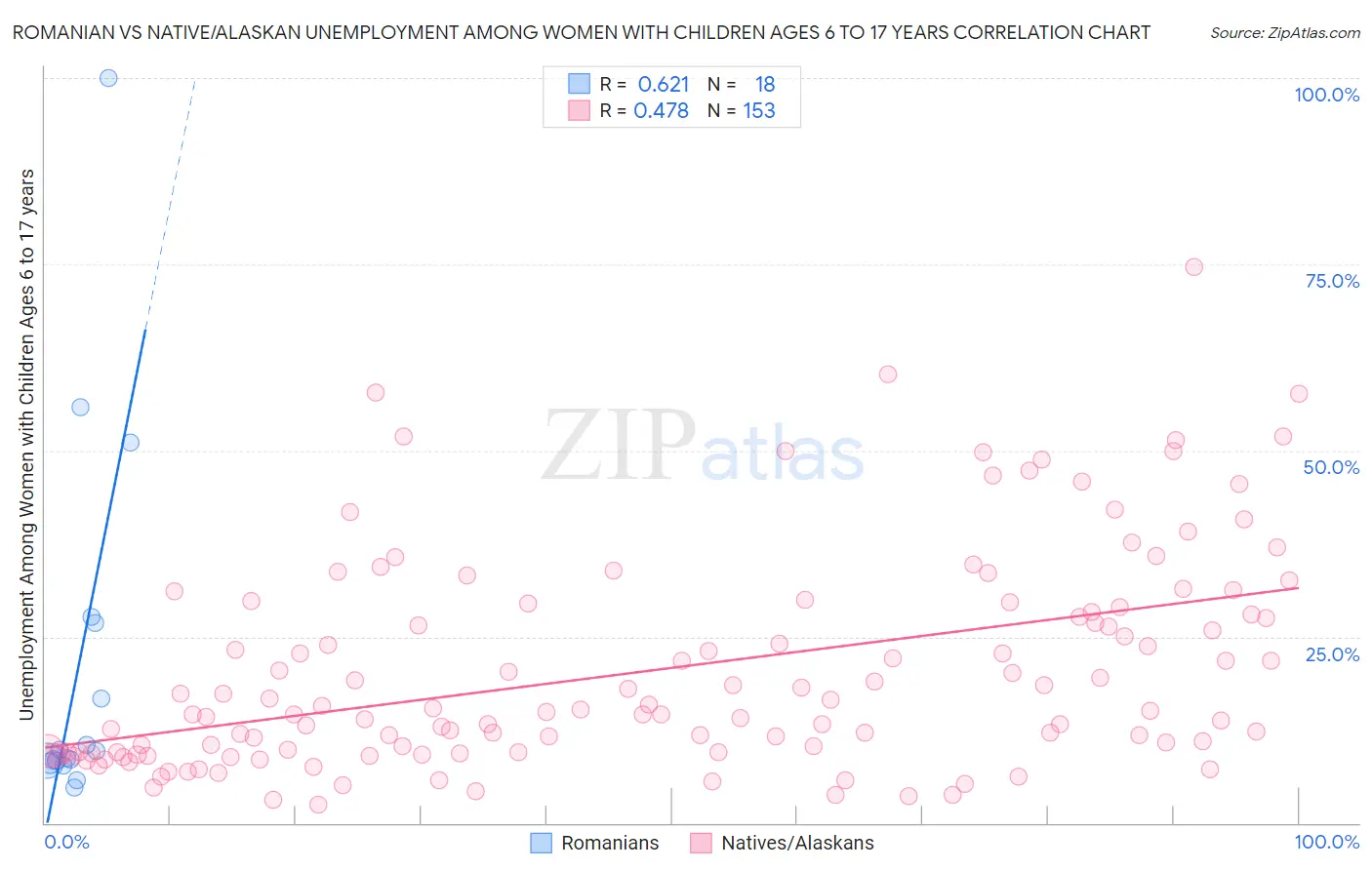 Romanian vs Native/Alaskan Unemployment Among Women with Children Ages 6 to 17 years