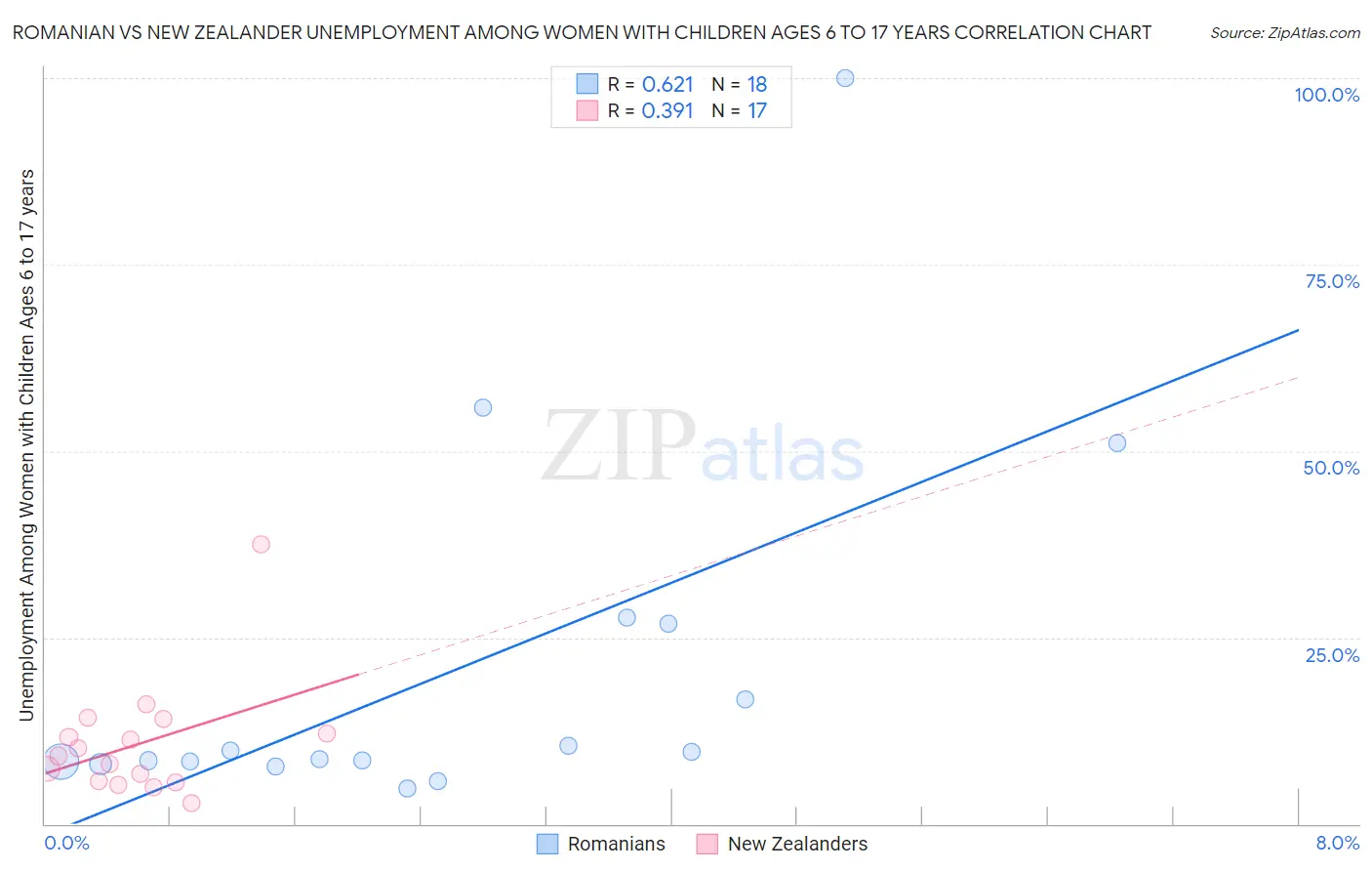 Romanian vs New Zealander Unemployment Among Women with Children Ages 6 to 17 years