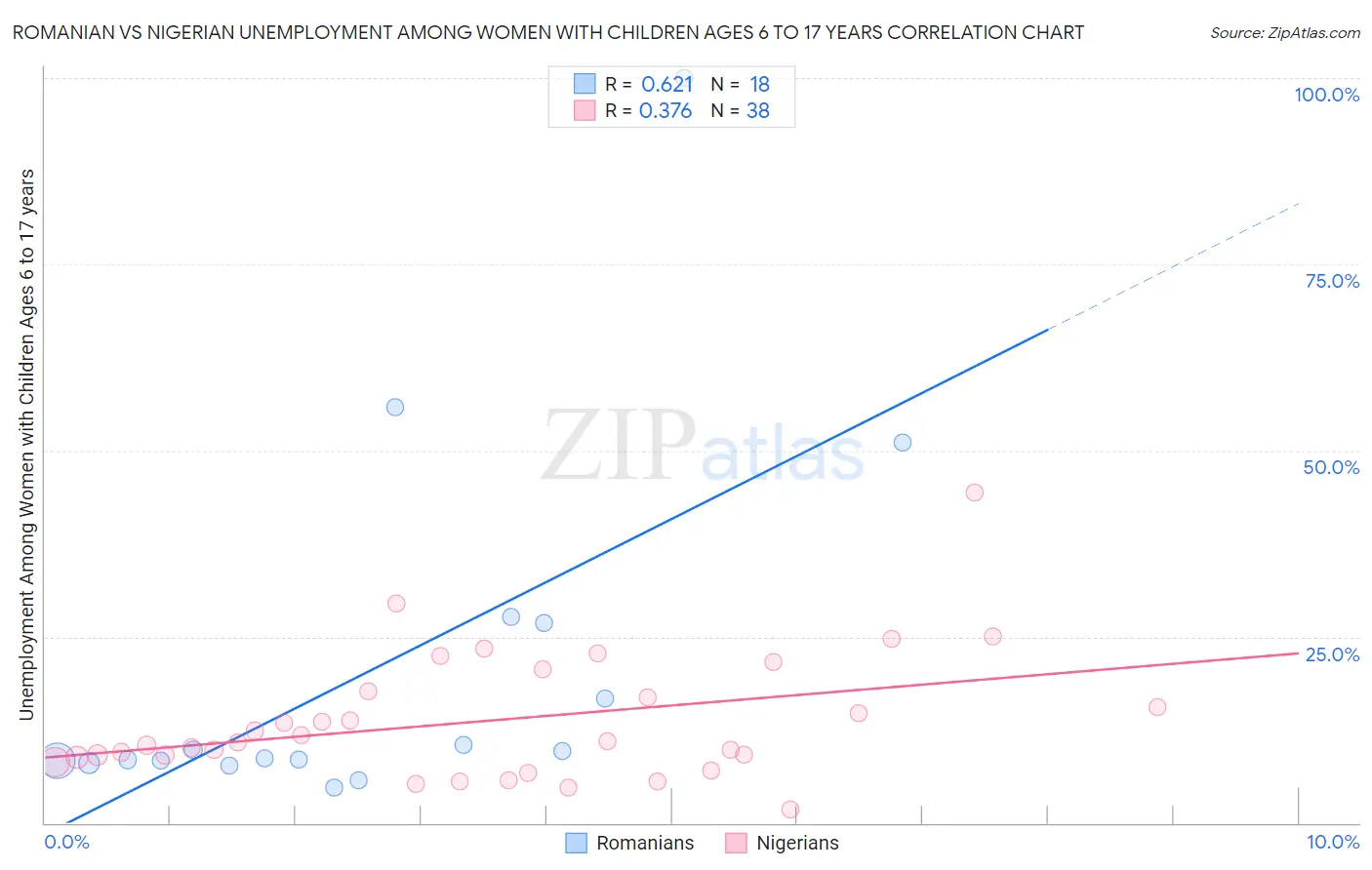Romanian vs Nigerian Unemployment Among Women with Children Ages 6 to 17 years