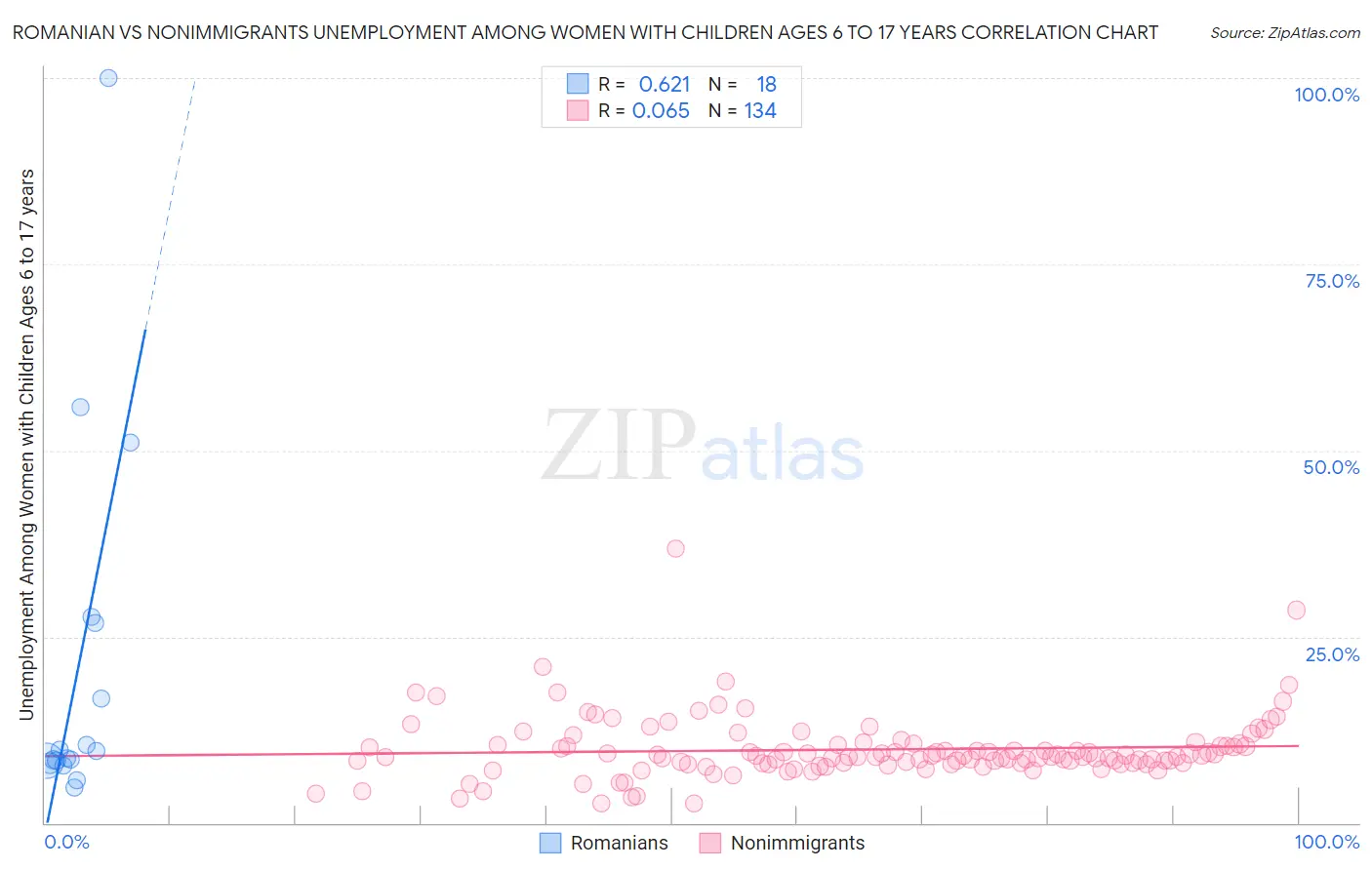 Romanian vs Nonimmigrants Unemployment Among Women with Children Ages 6 to 17 years