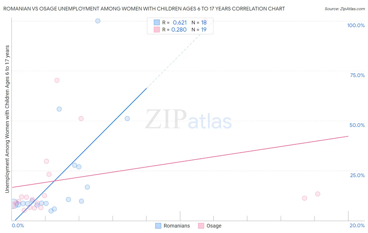 Romanian vs Osage Unemployment Among Women with Children Ages 6 to 17 years