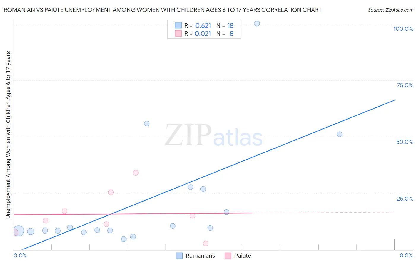 Romanian vs Paiute Unemployment Among Women with Children Ages 6 to 17 years