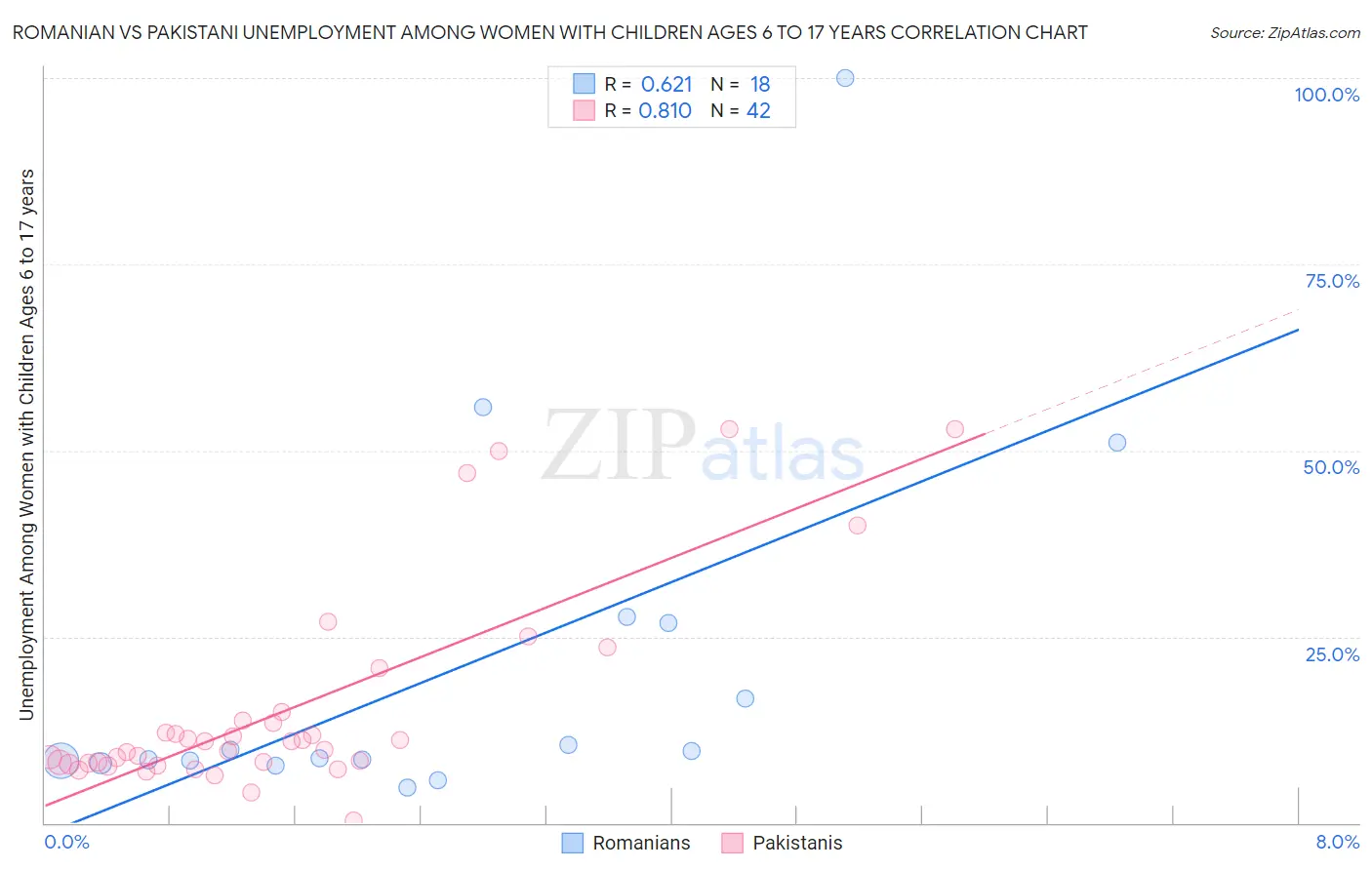 Romanian vs Pakistani Unemployment Among Women with Children Ages 6 to 17 years