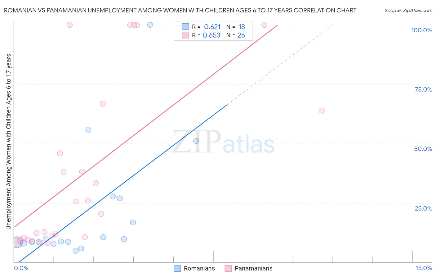 Romanian vs Panamanian Unemployment Among Women with Children Ages 6 to 17 years