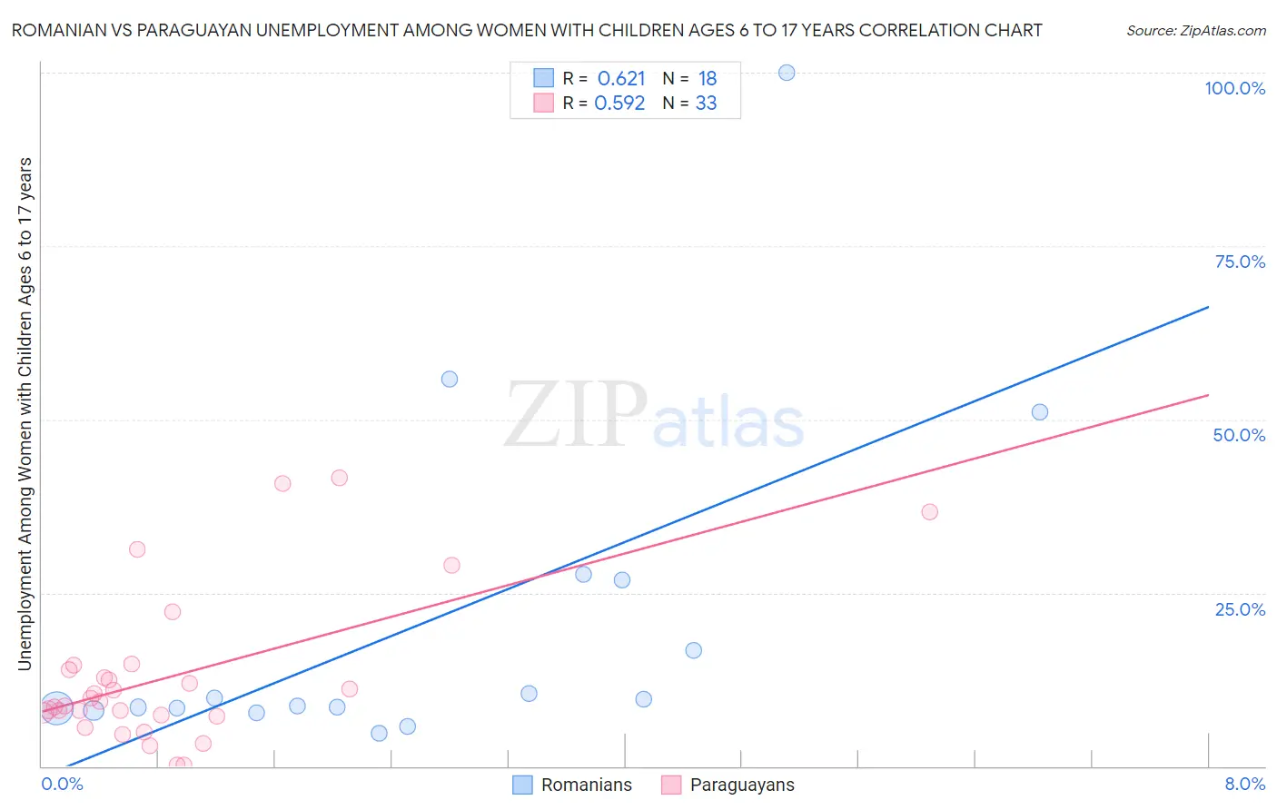 Romanian vs Paraguayan Unemployment Among Women with Children Ages 6 to 17 years