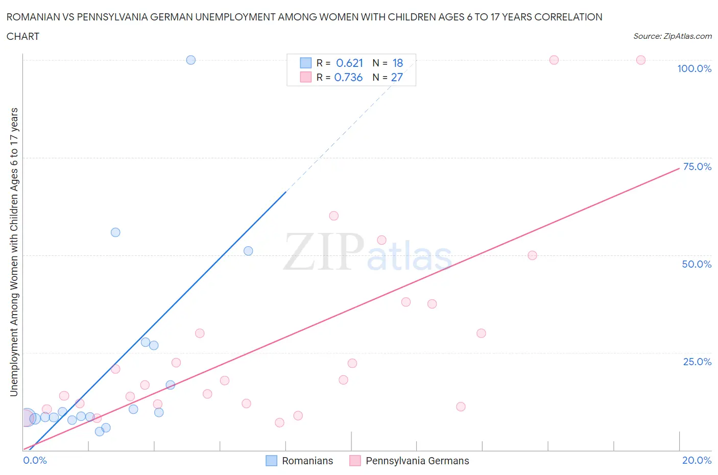 Romanian vs Pennsylvania German Unemployment Among Women with Children Ages 6 to 17 years