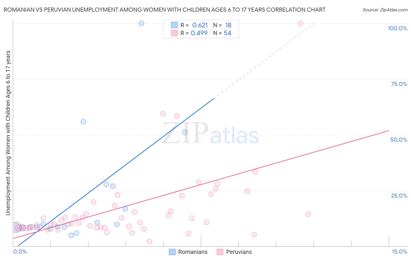 Romanian vs Peruvian Unemployment Among Women with Children Ages 6 to 17 years