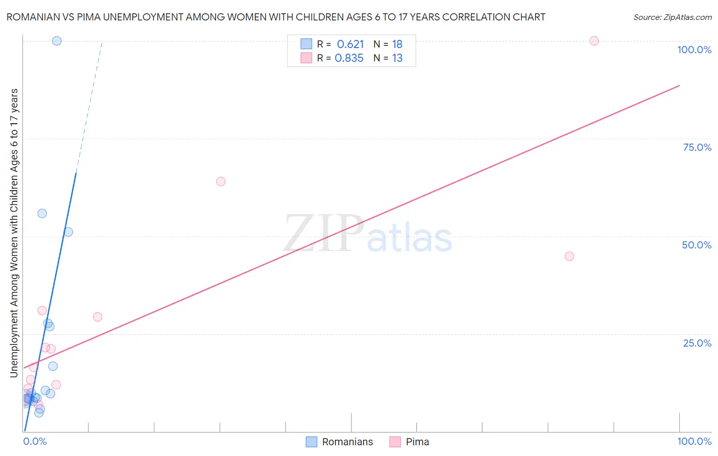Romanian vs Pima Unemployment Among Women with Children Ages 6 to 17 years