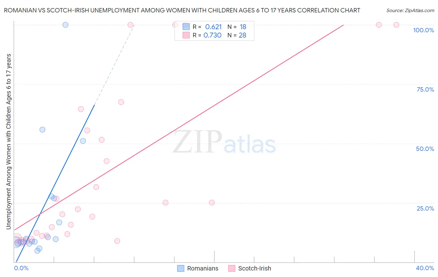 Romanian vs Scotch-Irish Unemployment Among Women with Children Ages 6 to 17 years