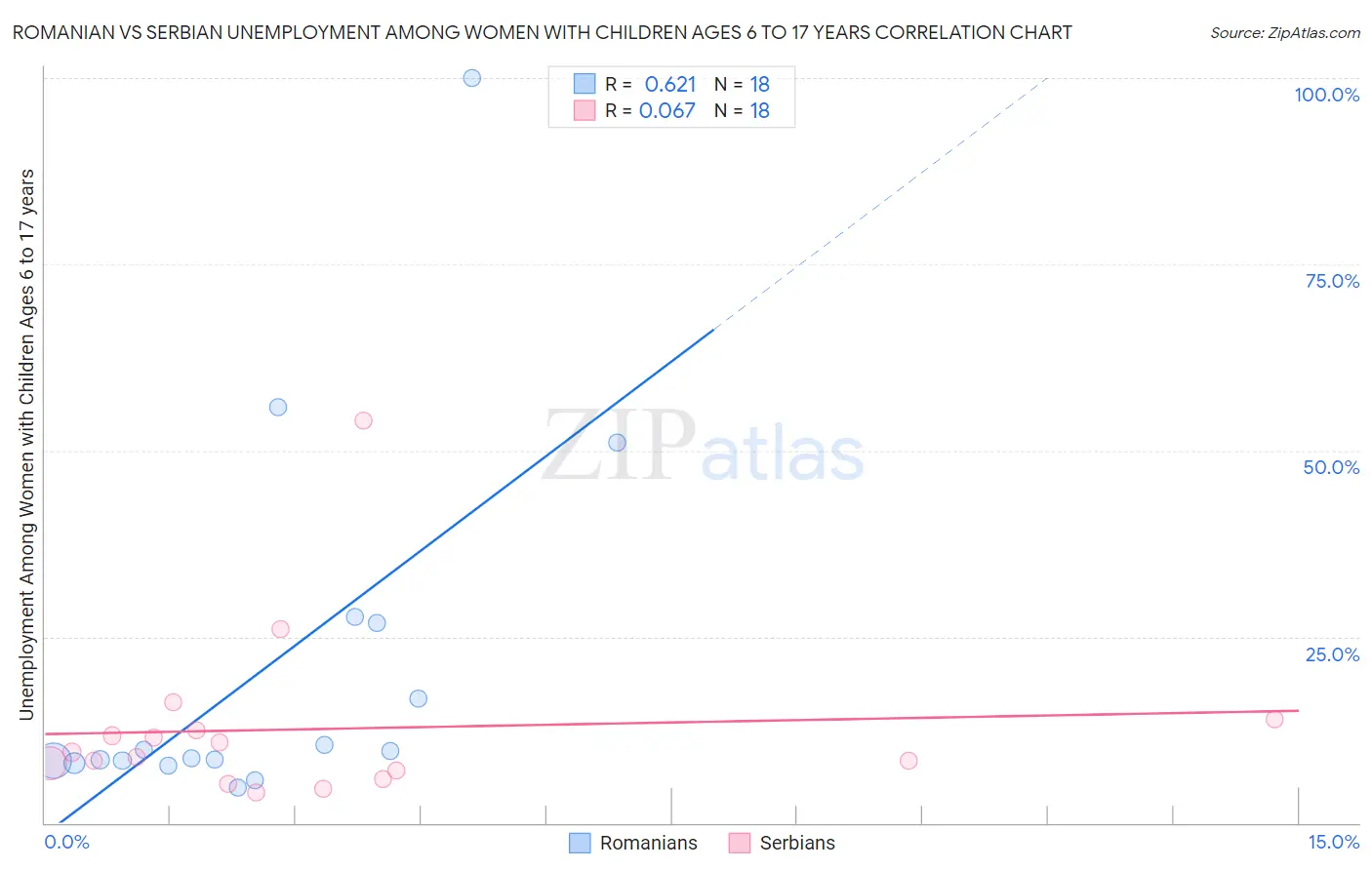 Romanian vs Serbian Unemployment Among Women with Children Ages 6 to 17 years