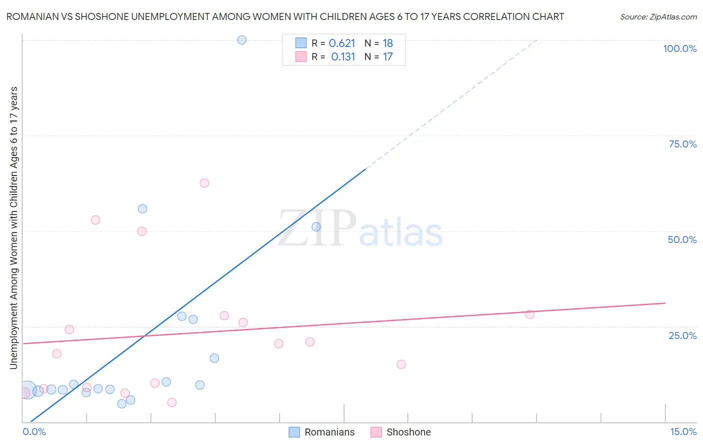 Romanian vs Shoshone Unemployment Among Women with Children Ages 6 to 17 years