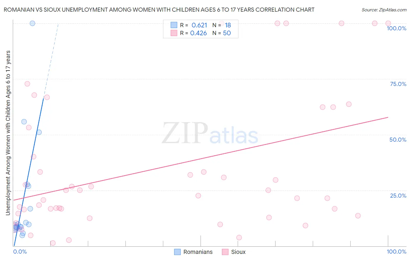 Romanian vs Sioux Unemployment Among Women with Children Ages 6 to 17 years