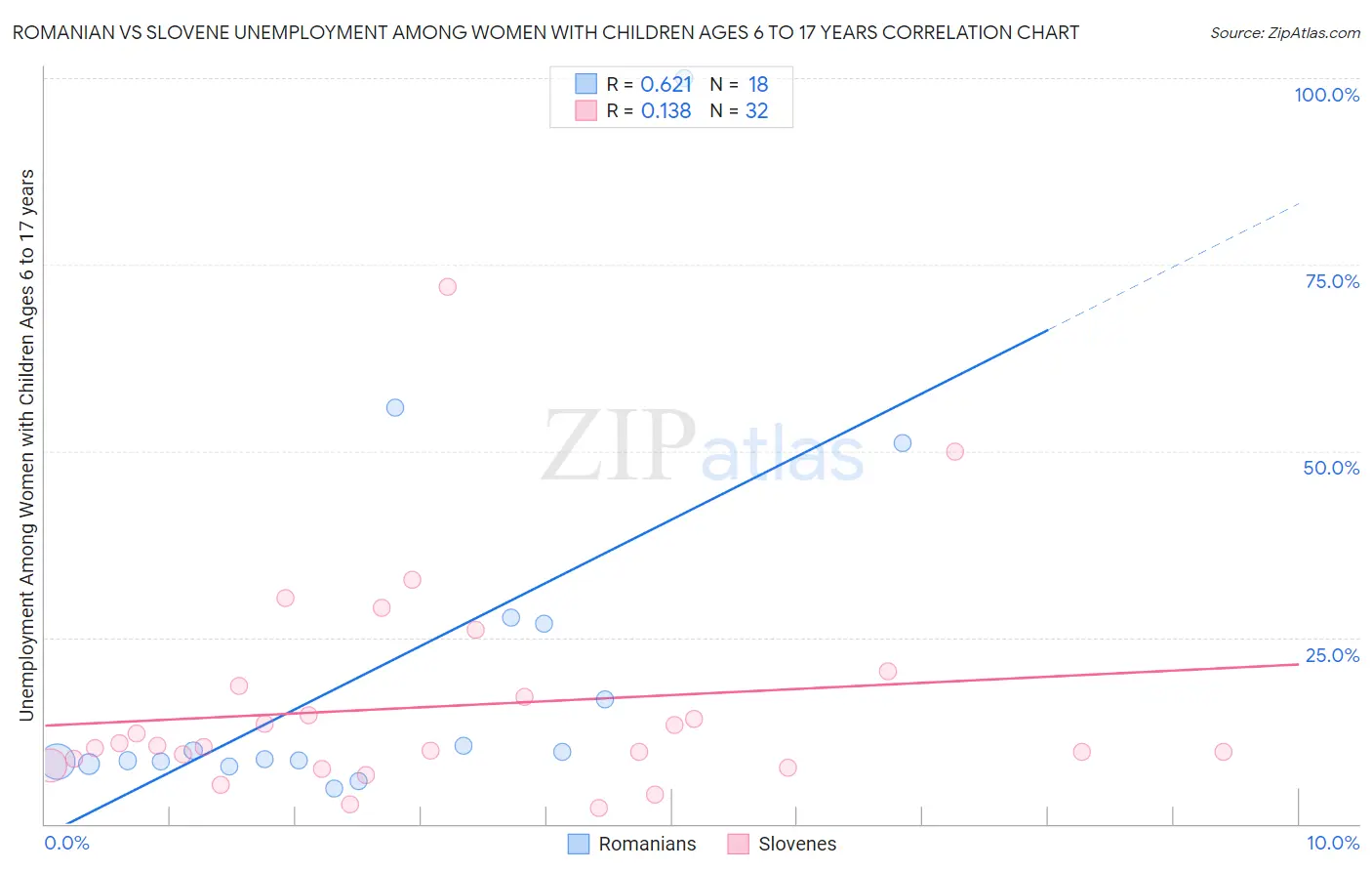 Romanian vs Slovene Unemployment Among Women with Children Ages 6 to 17 years