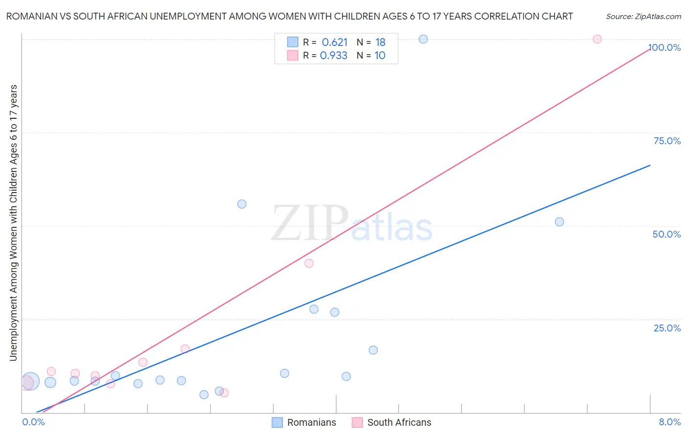 Romanian vs South African Unemployment Among Women with Children Ages 6 to 17 years